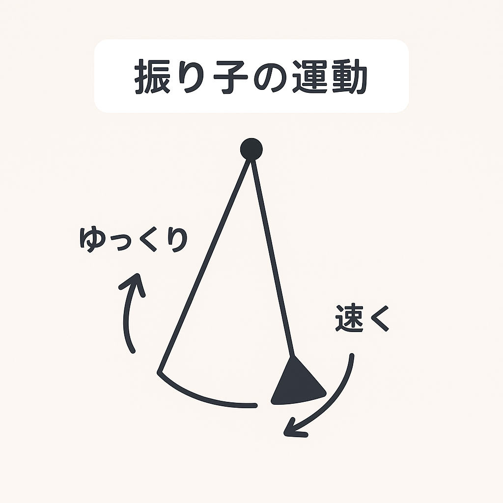 振り子の運動の図