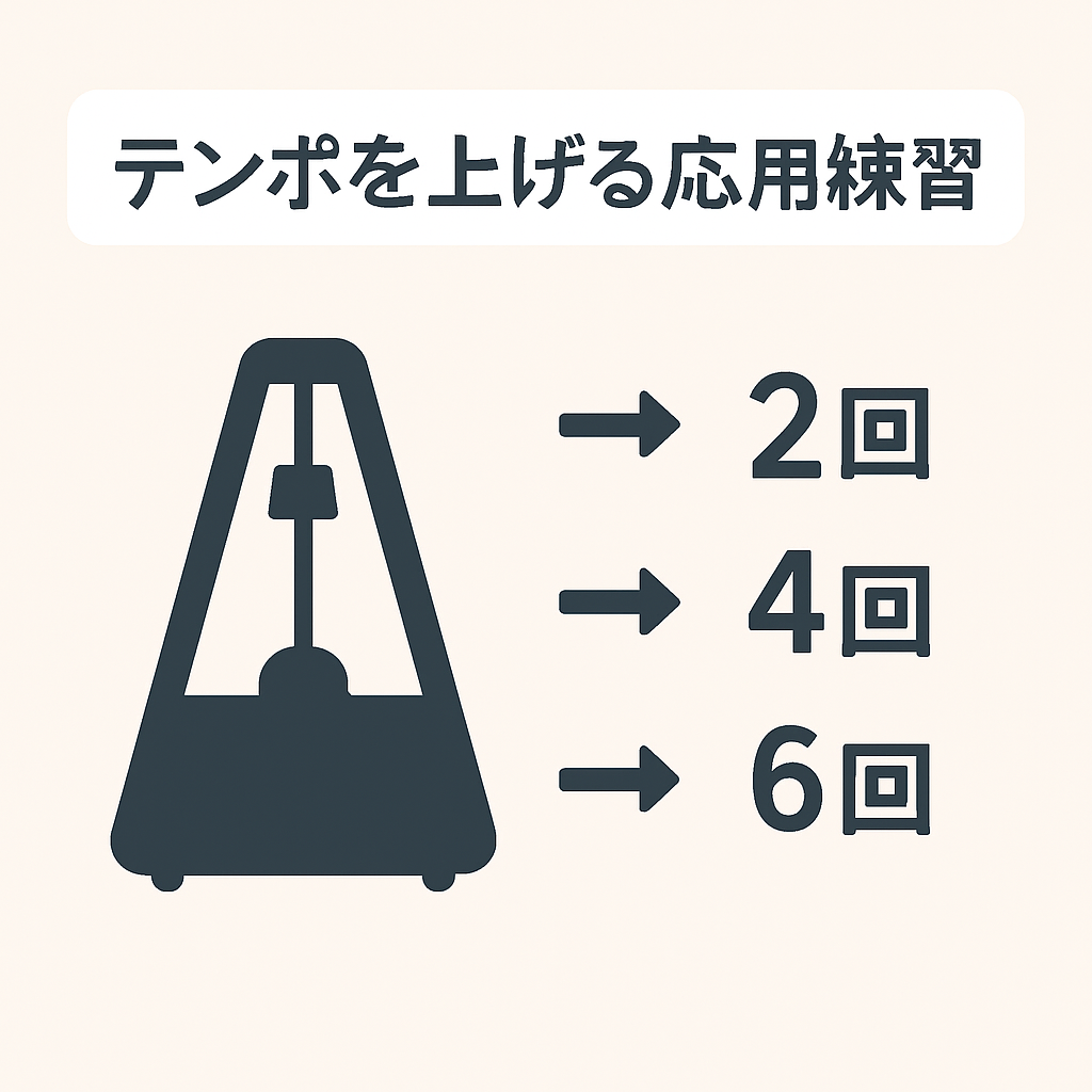 メトロノームのテンポを上げる図